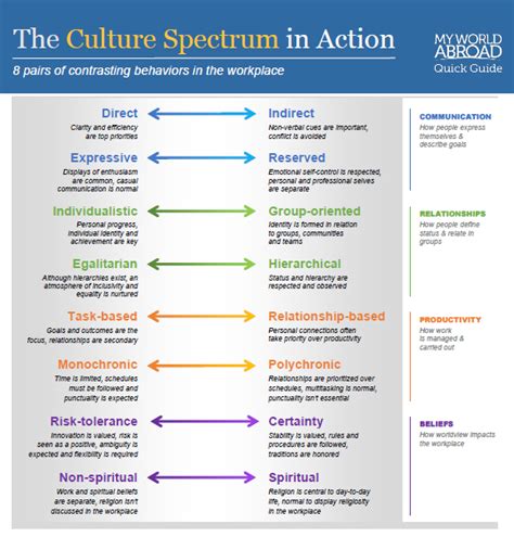 spectrum culture